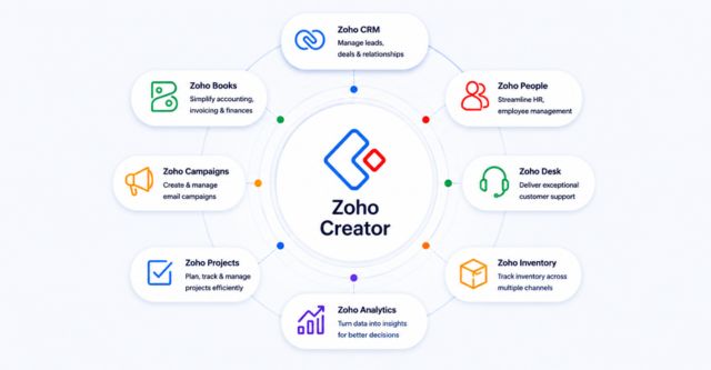 Zoho Creator Connects Every Department